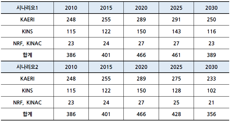 시나리오별 원자력 전공 전문인력 수요 추정치(2010-2030)