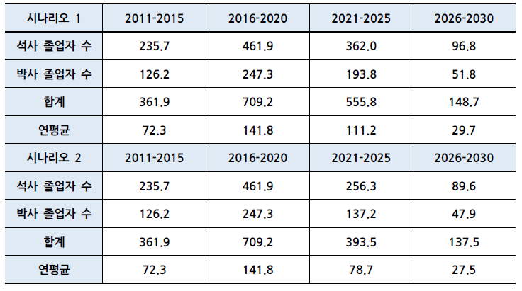 수요 대비, 시나리오별 원자력 전공 전문인력 공급 추정(2011-2030)