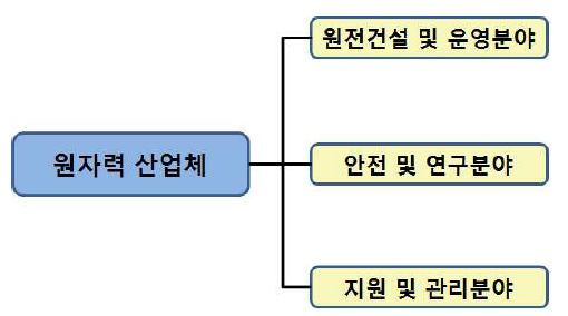 원자력 산업체 분류