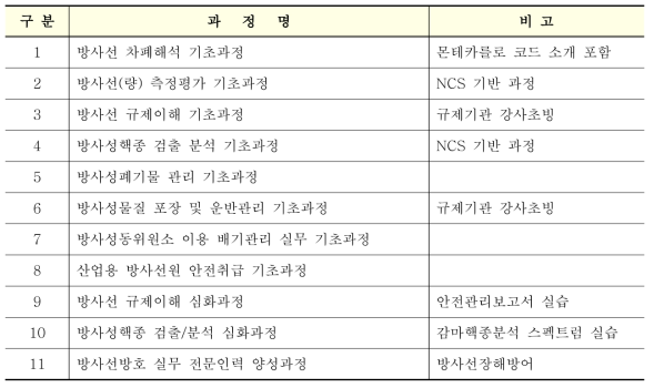 2018년도 무료교육과정 내용