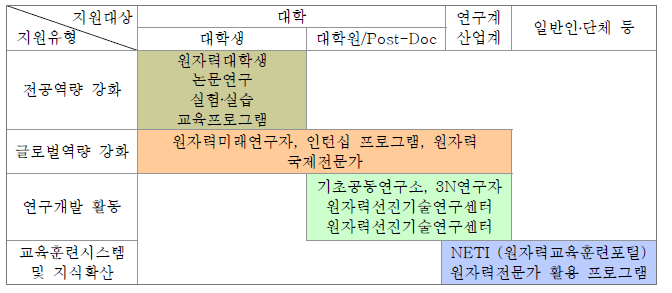 과학기술정보통신부 지원유형별 인력양성 지원대상 현황