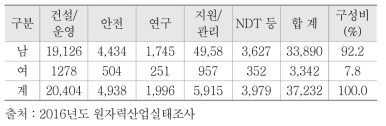 원자력분야 인력 분포 현황