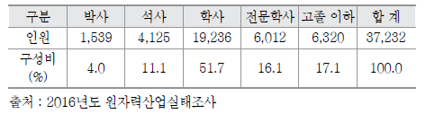 원자력분야 학력 분포 현황