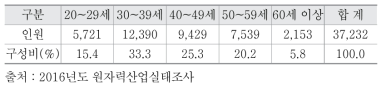 원자력분야 인력 연령대 분포