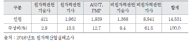 원자력산업분야 자격증소지자 인력