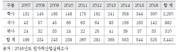 최근 10년간 원자력 관련 학과 학위별 졸업생 배출 현황