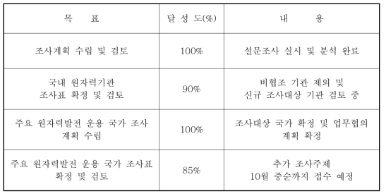 연구목표 및 달성도