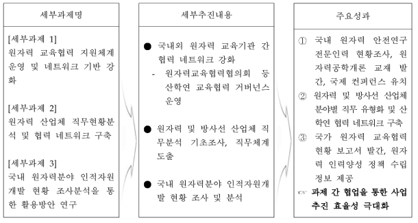 세부과제별 추진내용 및 주요성과