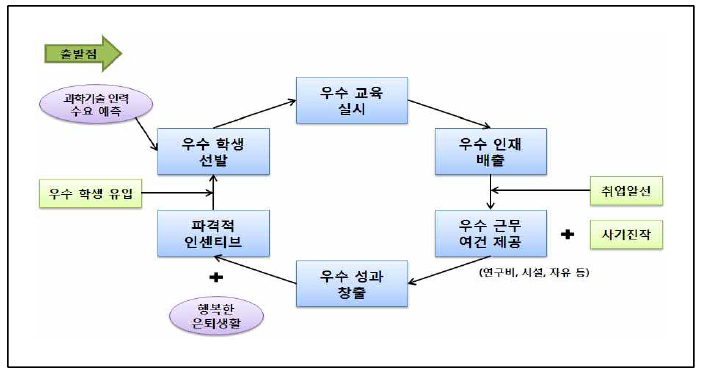 과학기술 인력정책의 순환적 과제