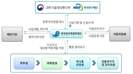 원자력 글로벌 인재양성 프로그램 추진체계