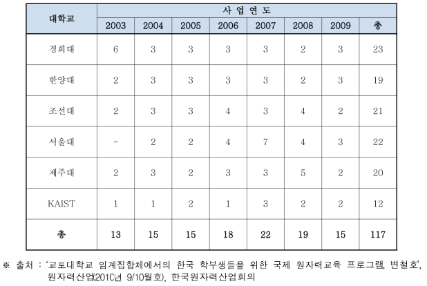 기존 사업(교토대원자로실험실습) 수혜자 (2003~2009)