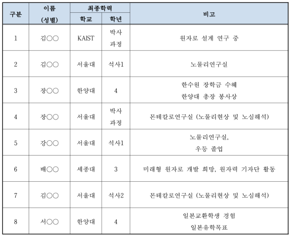 2017 교토대 실험실습 참가자 명단