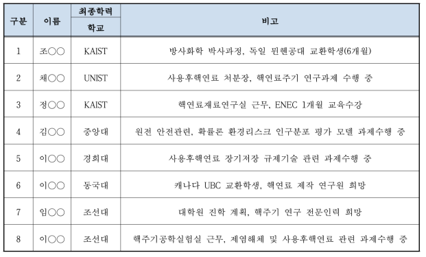 2017 도호쿠대 실험실습 참가자 명단