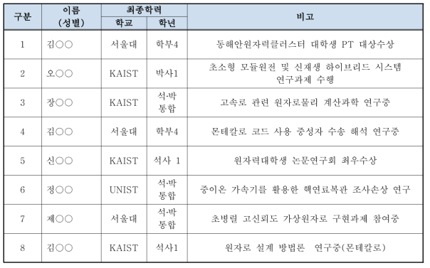 2018 교토대 실험실습 참가자 명단