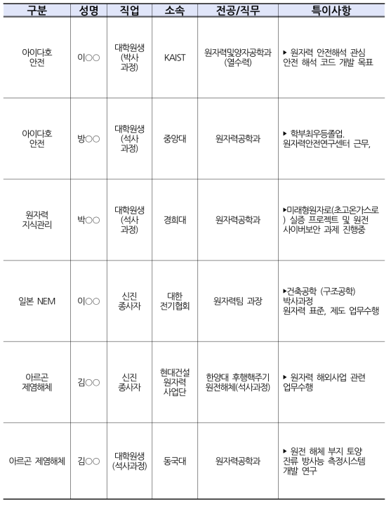 2017 글로벌 스칼라십(해외교육연수) 참가자 명단