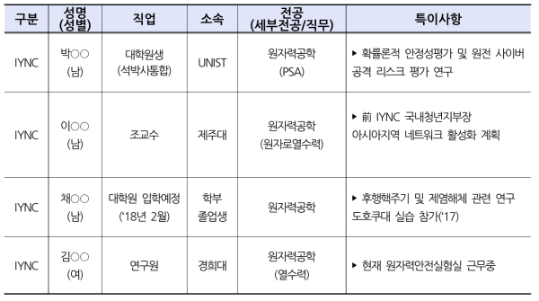 2018 글로벌 스칼라십(해외학술행사) 참가자 명단