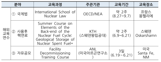 2018 글로벌 스칼라십(해외교육연수) 지원 교육