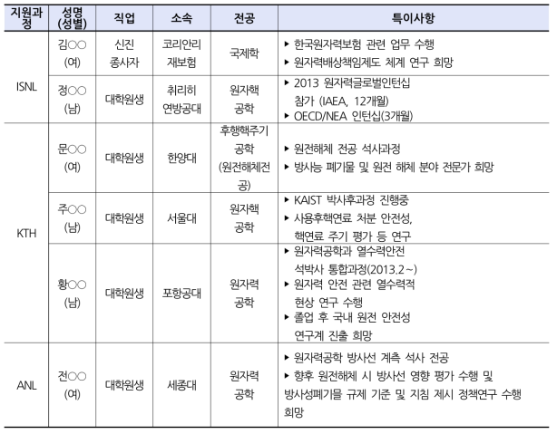 2018 글로벌 스칼라십(해외교육연수) 참가자 명단