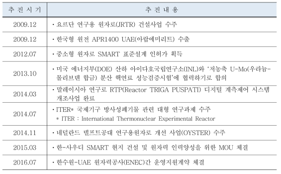 대한민국 원자력기술의 해외진출 현황 (2009~현재)