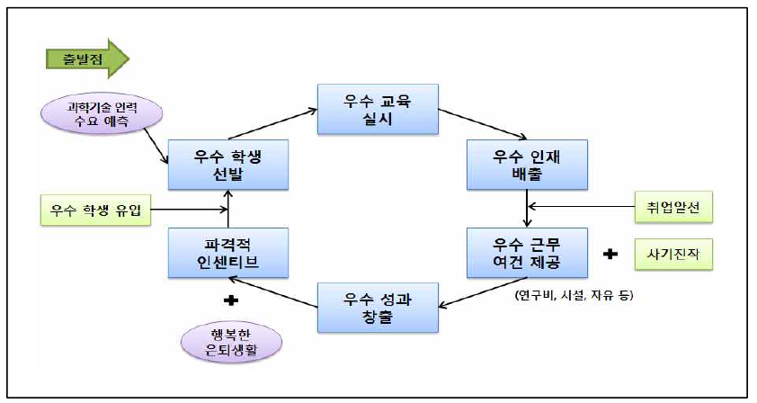 과학기술 인력정책의 순환적 과제