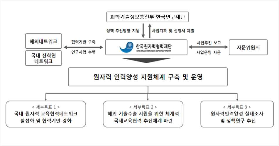 연구수행 및 개발 추진체계