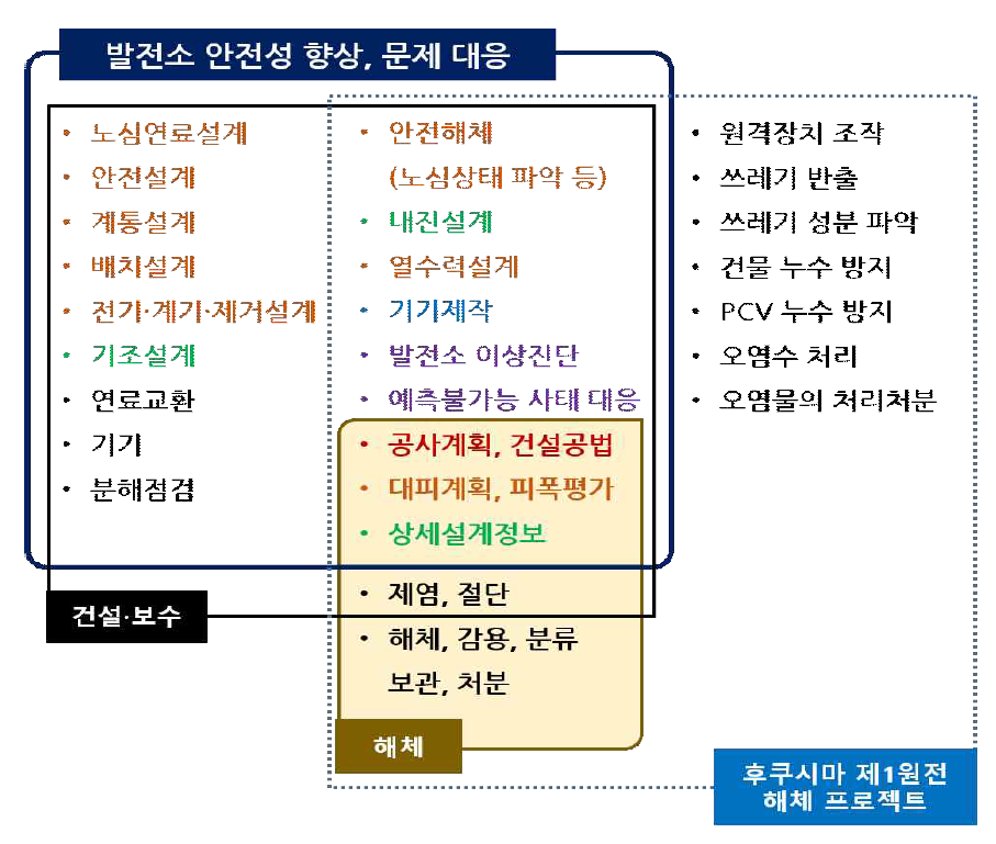 원전건설·보수, 안전성 향상, 문제대응, 해체에 필요한 기술 관계