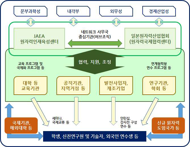 일본 원자력인재육성네트워크 체계