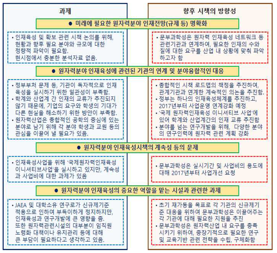 원자력분야 인재육성의 과제를 위한 향후 시책 방향성