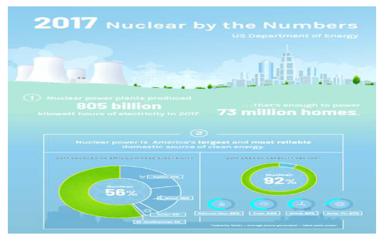 2017년 미국 원자력 에너지 현황 인포그래픽