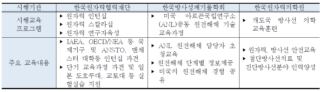 국내 원자력 국제 교육훈련 주요 프로그램