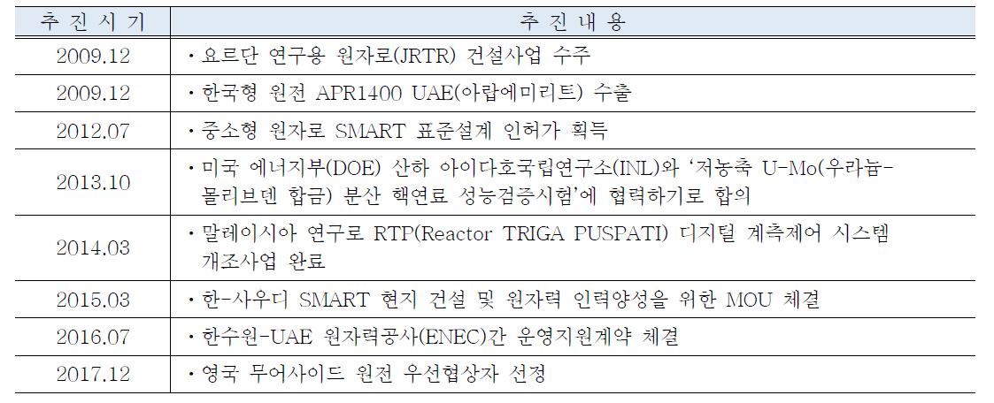 대한민국 원자력기술의 해외진출 현황(2009～현재)