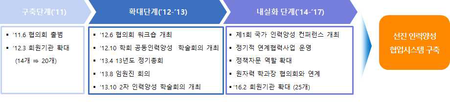 단계별 원자력교육협력협의회 주요 운영성과