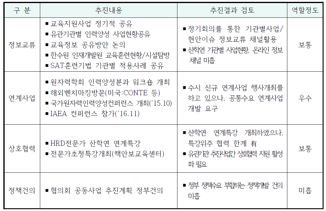 핵심역할별 추진검토 내용 및 결과