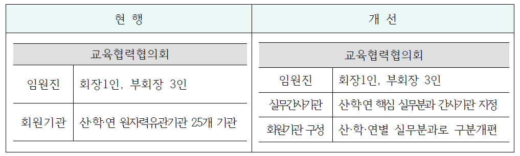 협의회 조직체계 개선방향