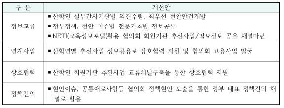 협의회 핵심역할별 개선안