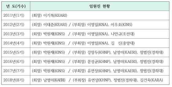 원자력교육협력협의회 임원진 현황