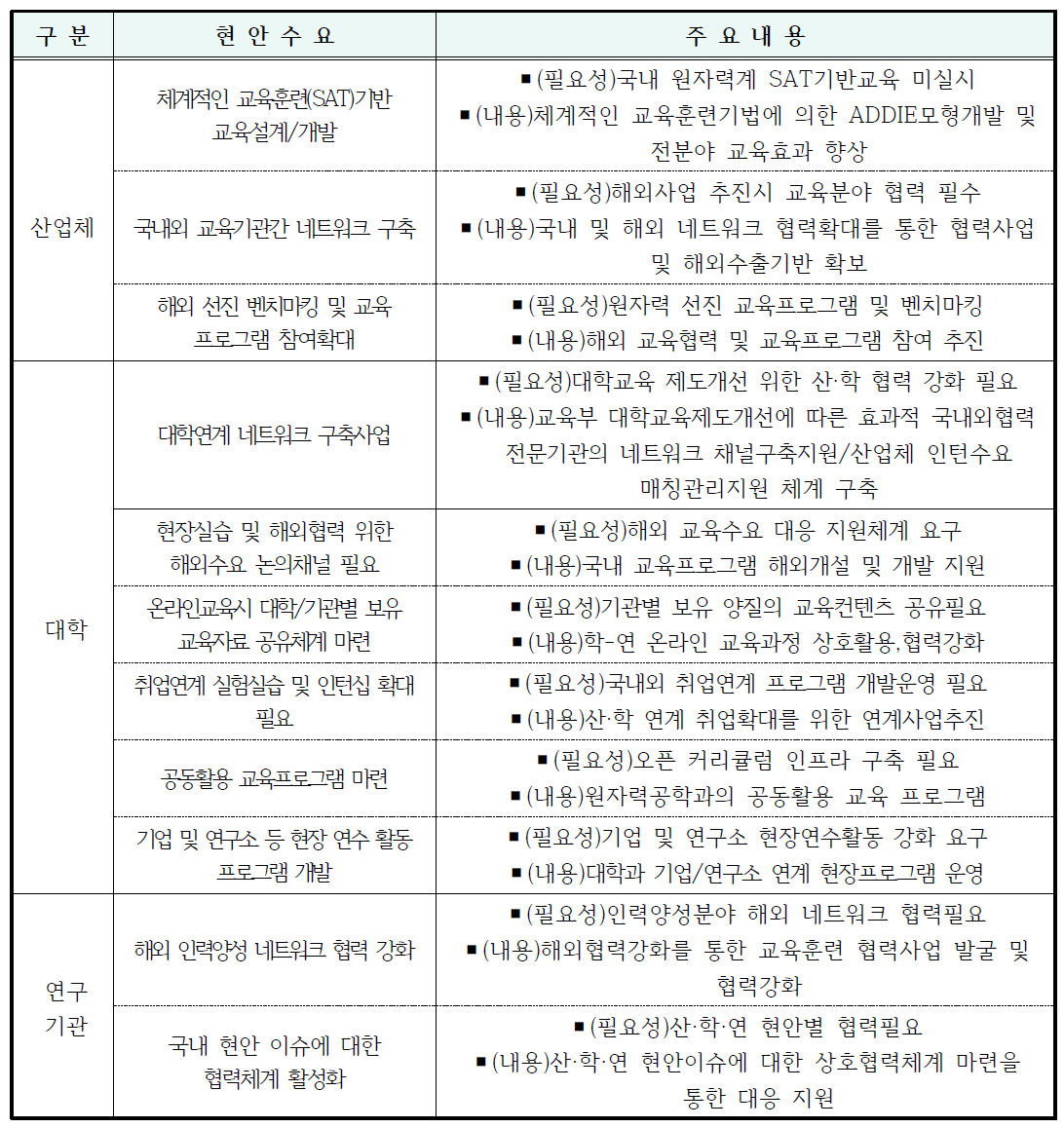 협의회 현안대응 수요조사 주요 내용