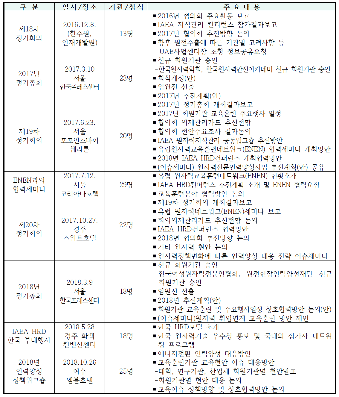 원자력교육협력협의회 활동 내용