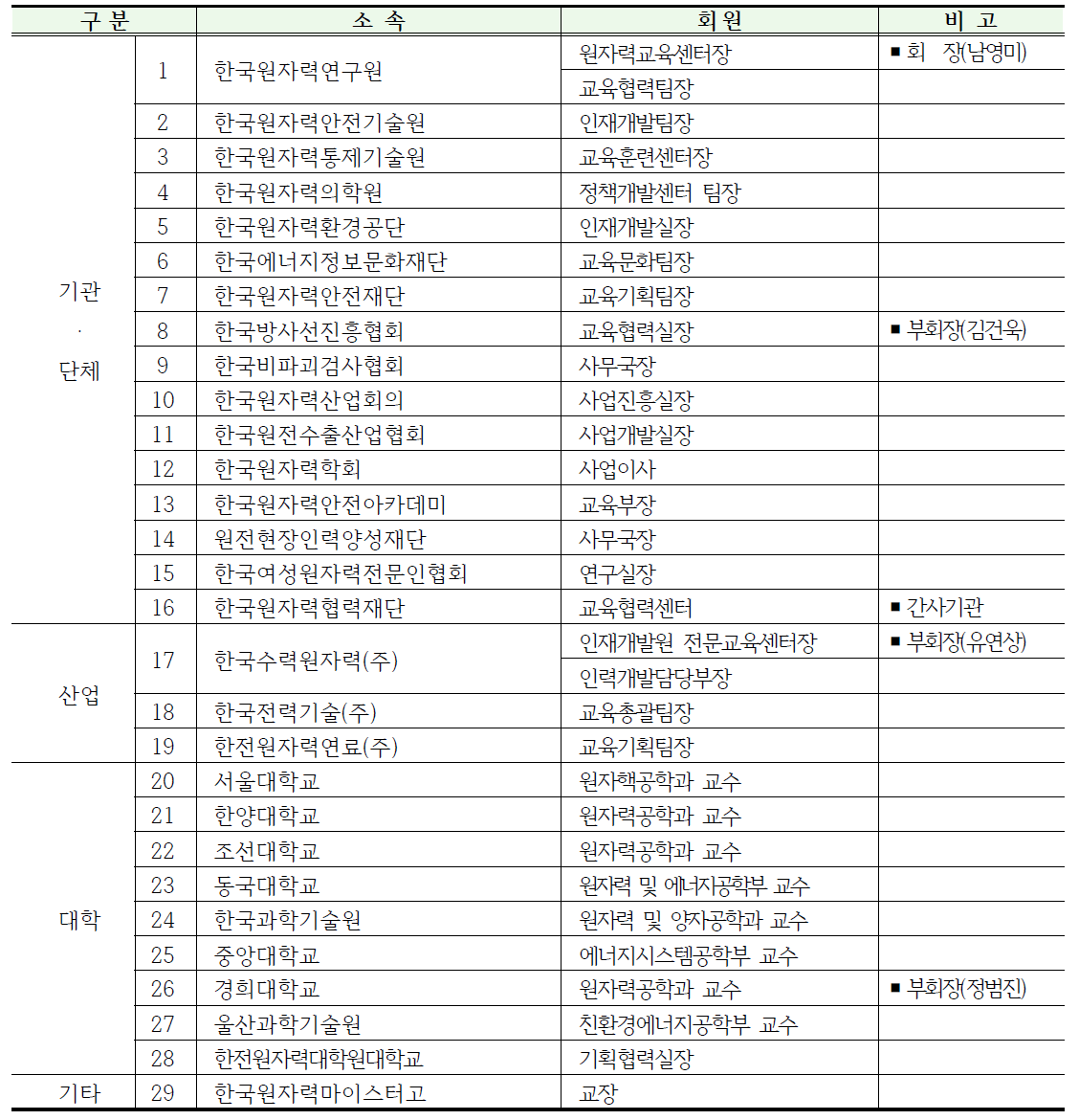 원자력교육협력협의회 회원기관 목록(2018년 기준)