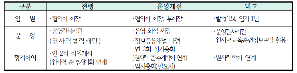 원자력학과장협의회 운영개선 방안