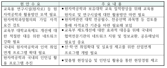 원자력전공학과 현안수요조사 결과