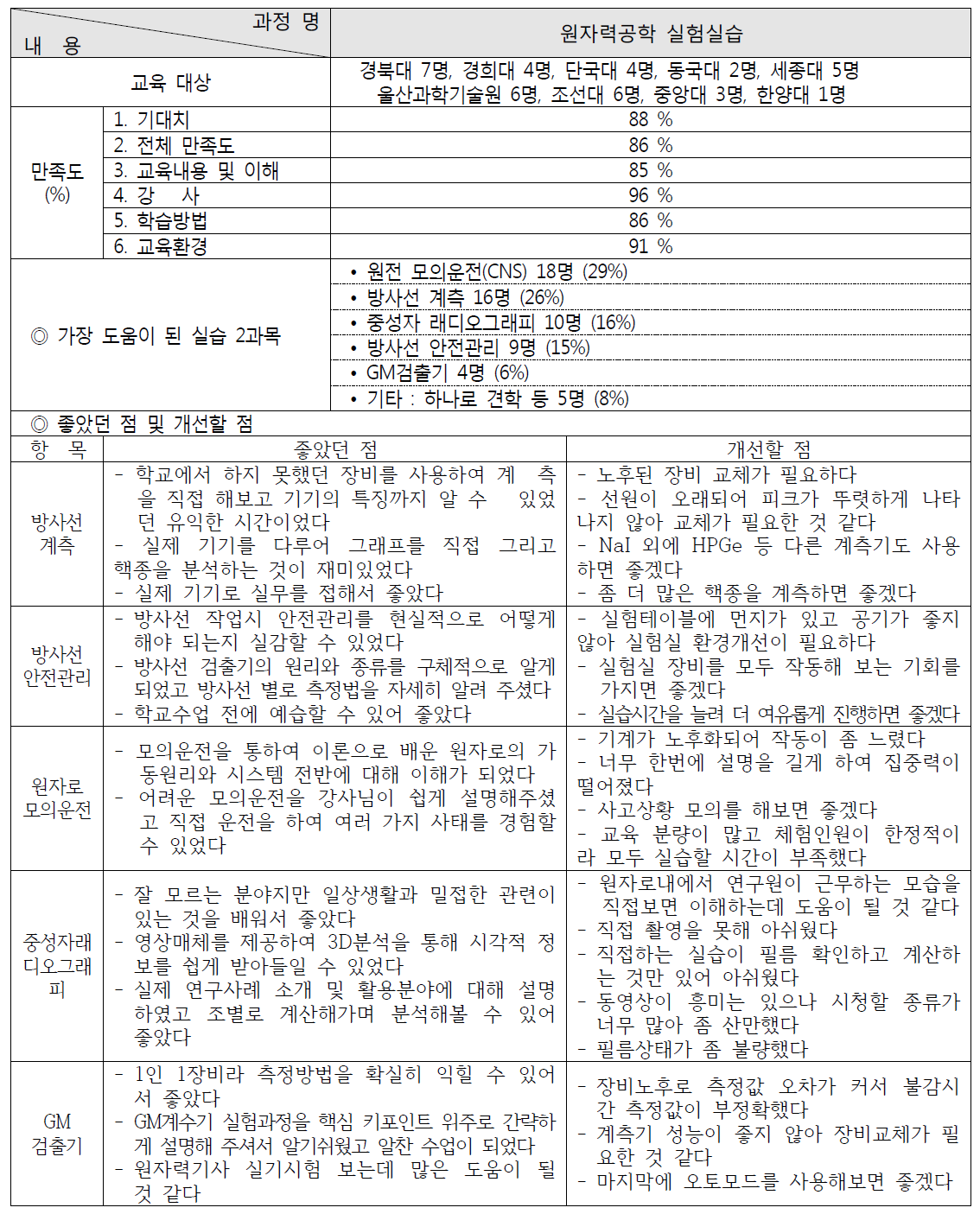 원자력 대학(생) 실험실습 교육과정 설문조사 결과