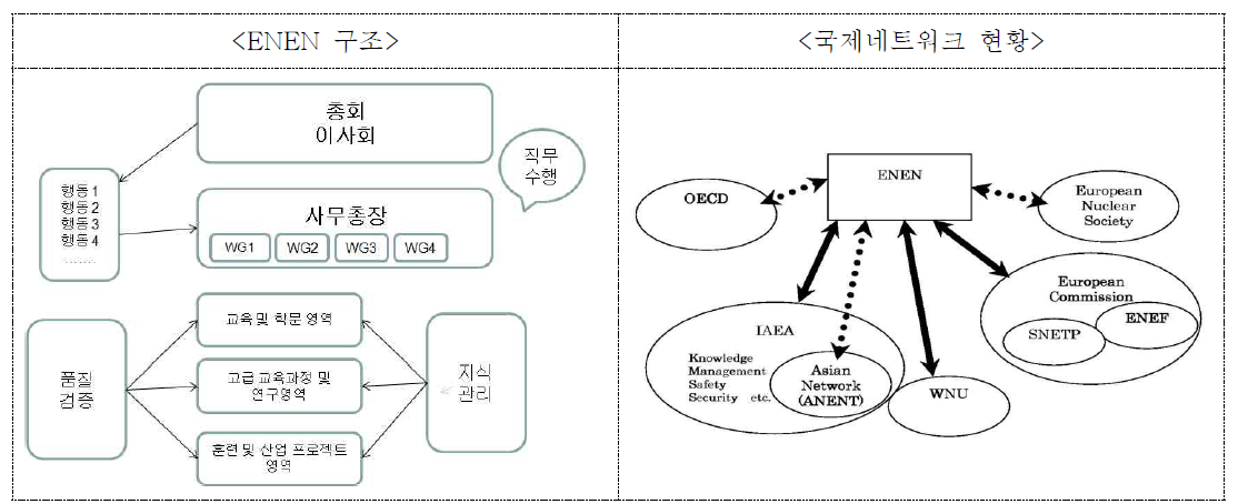 ENEN 조직 구성과 해외 네트워크 현황