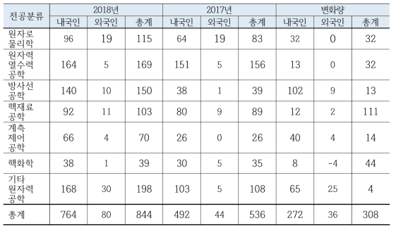 국내 대학별 예비 원자력 전문인력 변화