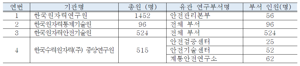 국내 원자력전공 연구계/산업계 시설 안전 인력 분포(2018년 기준)