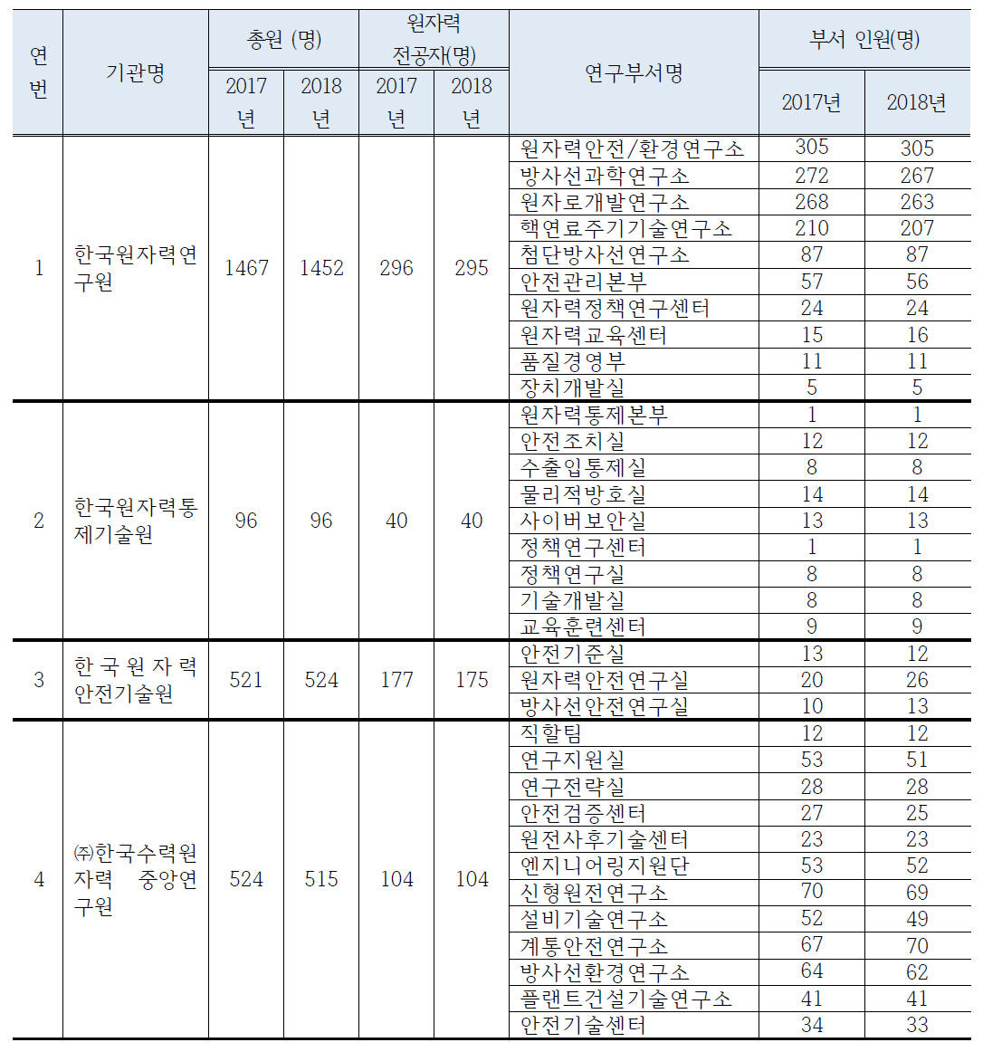 국내 원자력전공 연구계/산업계 인력 현황