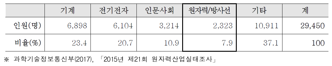 국내 원자력 분야 종사자 전공별 분포