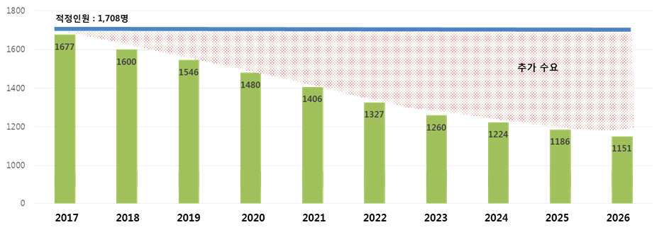 퇴직에 따른 원자력 연구직 종사자 인력감소 추세(2017-2026)