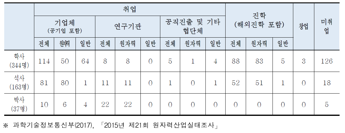 원자력공학 졸업인력의 취업 및 진학현황(2015년)