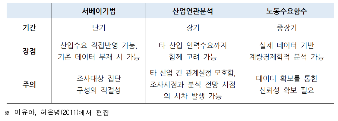 특정산업 인력수급 전망 방법론 비교